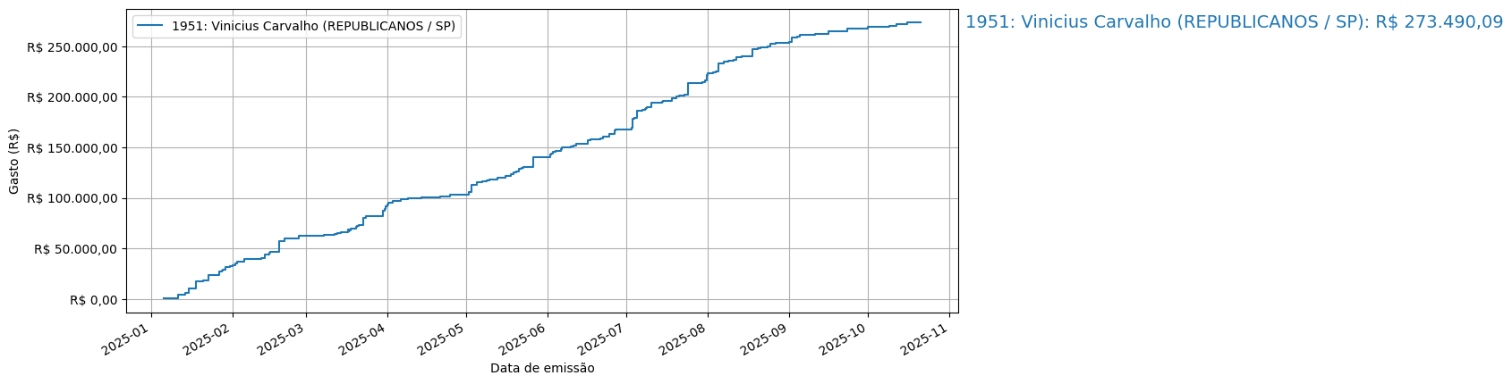 Gráfico com gastos líqüidos cumulativos de Vinicius Carvalho (REPUBLICANOS/SP) em 2025.
