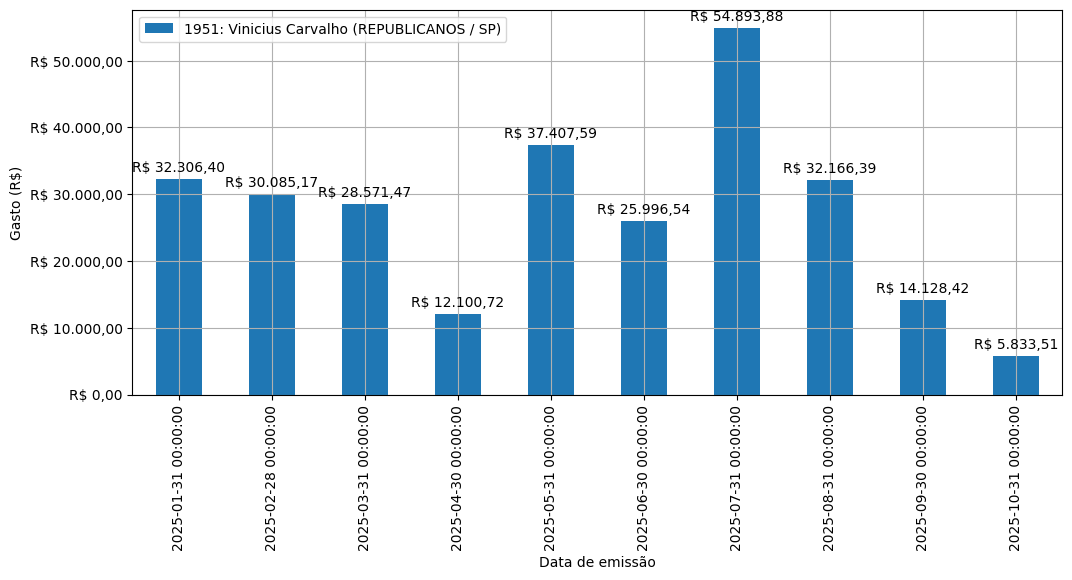 Gráfico com gastos líqüidos diários de Vinicius Carvalho (REPUBLICANOS/SP) em 2025.