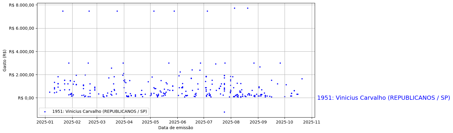 Gráfico com gastos líqüidos diários de Vinicius Carvalho (REPUBLICANOS/SP) em 2025.