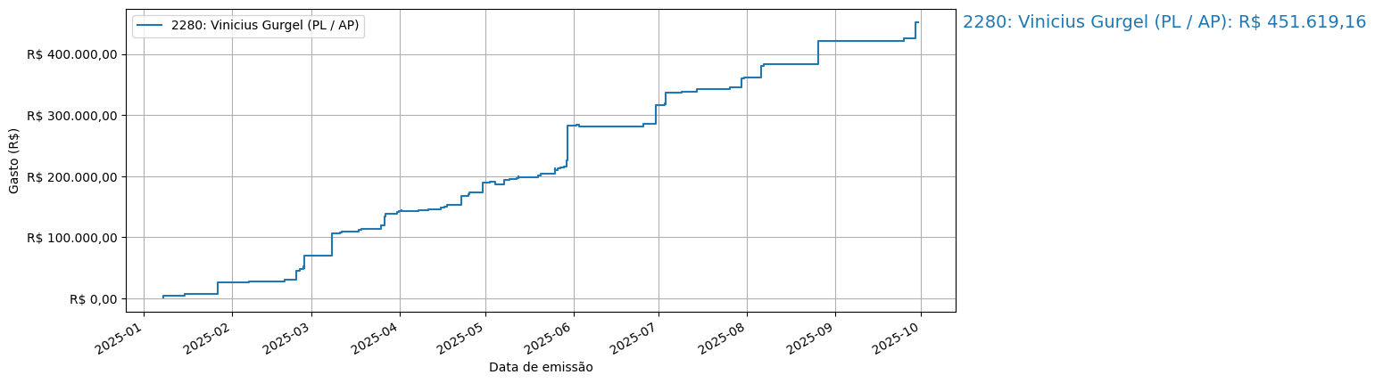 Gráfico com gastos líqüidos cumulativos de Vinicius Gurgel (PL/AP) em 2025.