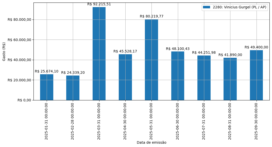 Gráfico com gastos líqüidos diários de Vinicius Gurgel (PL/AP) em 2025.