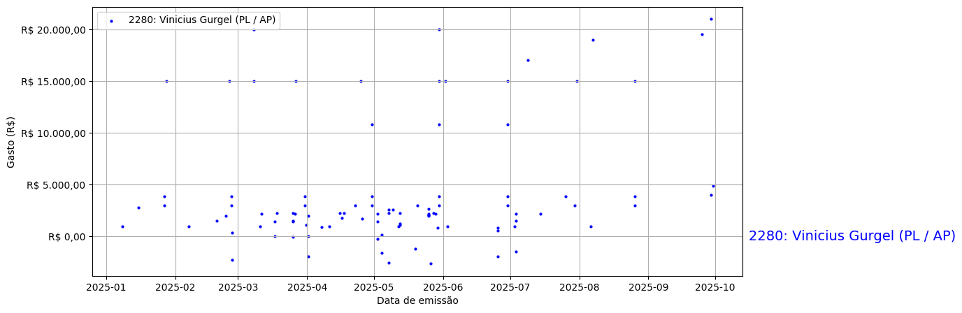 Gráfico com gastos líqüidos diários de Vinicius Gurgel (PL/AP) em 2025.