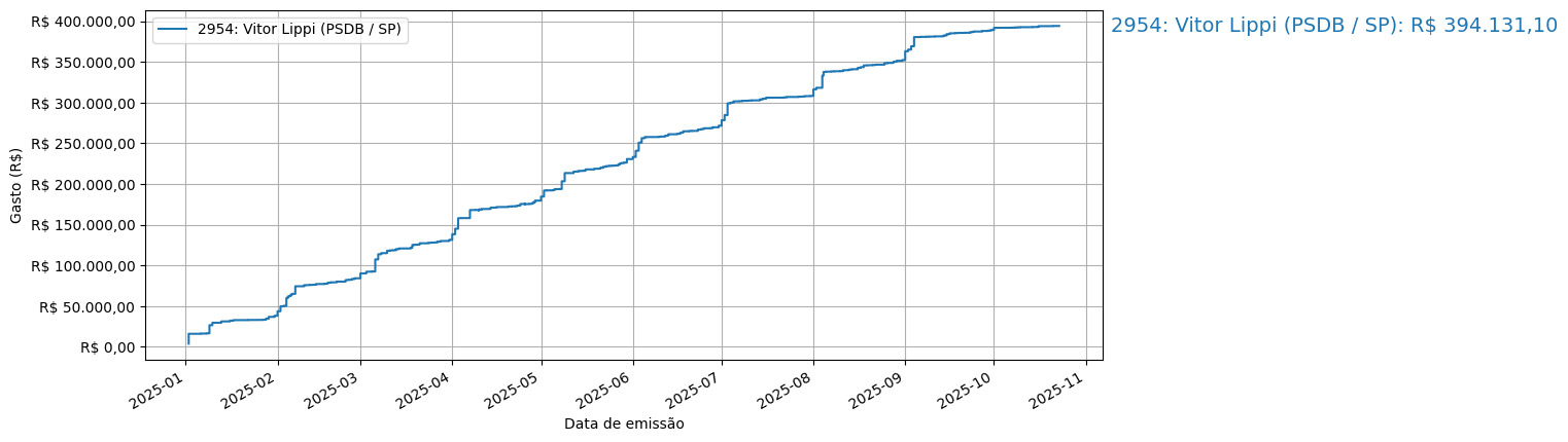 Gráfico com gastos líqüidos cumulativos de Vitor Lippi (PSDB/SP) em 2025.
