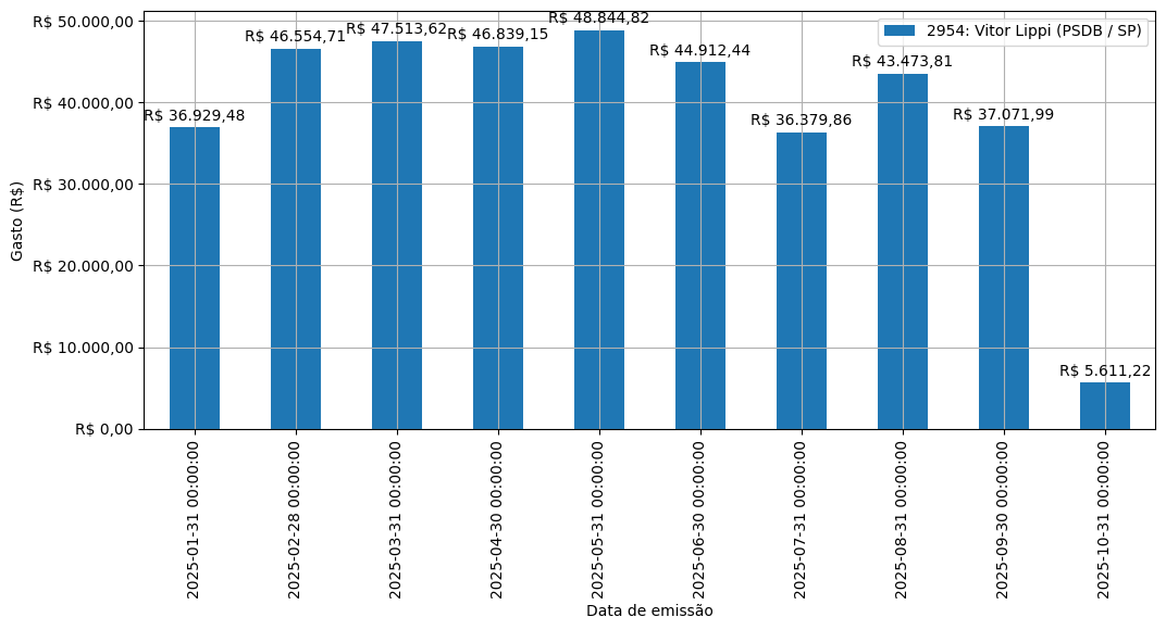 Gráfico com gastos líqüidos diários de Vitor Lippi (PSDB/SP) em 2025.