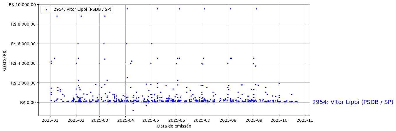 Gráfico com gastos líqüidos diários de Vitor Lippi (PSDB/SP) em 2025.