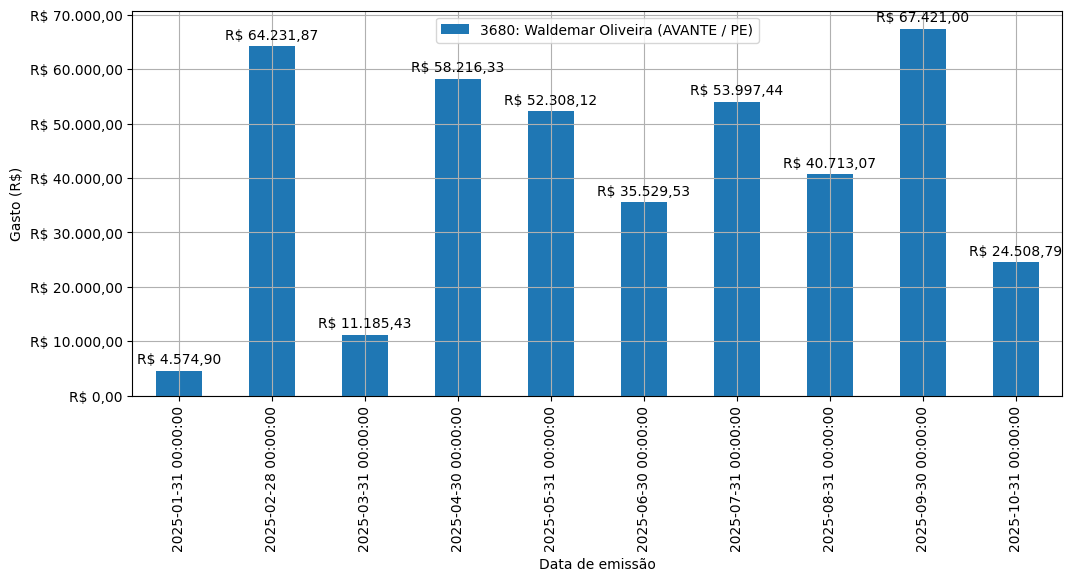 Gráfico com gastos líqüidos diários de Waldemar Oliveira (AVANTE/PE) em 2025.