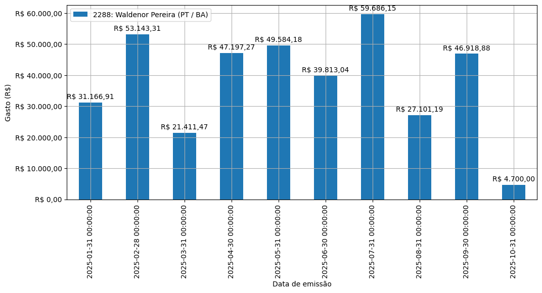 Gráfico com gastos líqüidos diários de Waldenor Pereira (PT/BA) em 2025.
