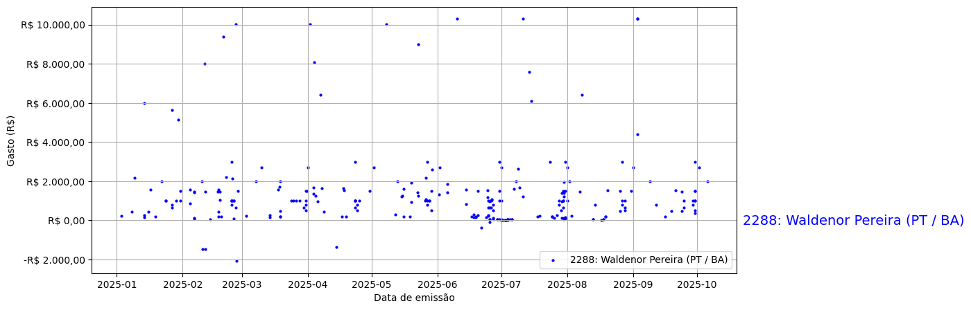 Gráfico com gastos líqüidos diários de Waldenor Pereira (PT/BA) em 2025.