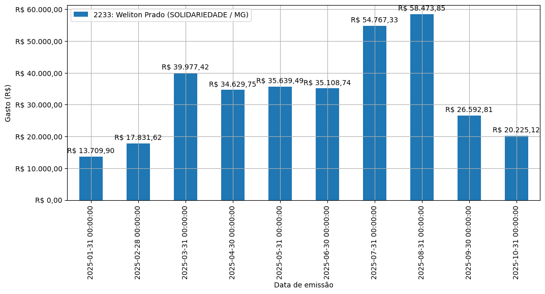 Gráfico com gastos líqüidos diários de Weliton Prado (SOLIDARIEDADE/MG) em 2025.