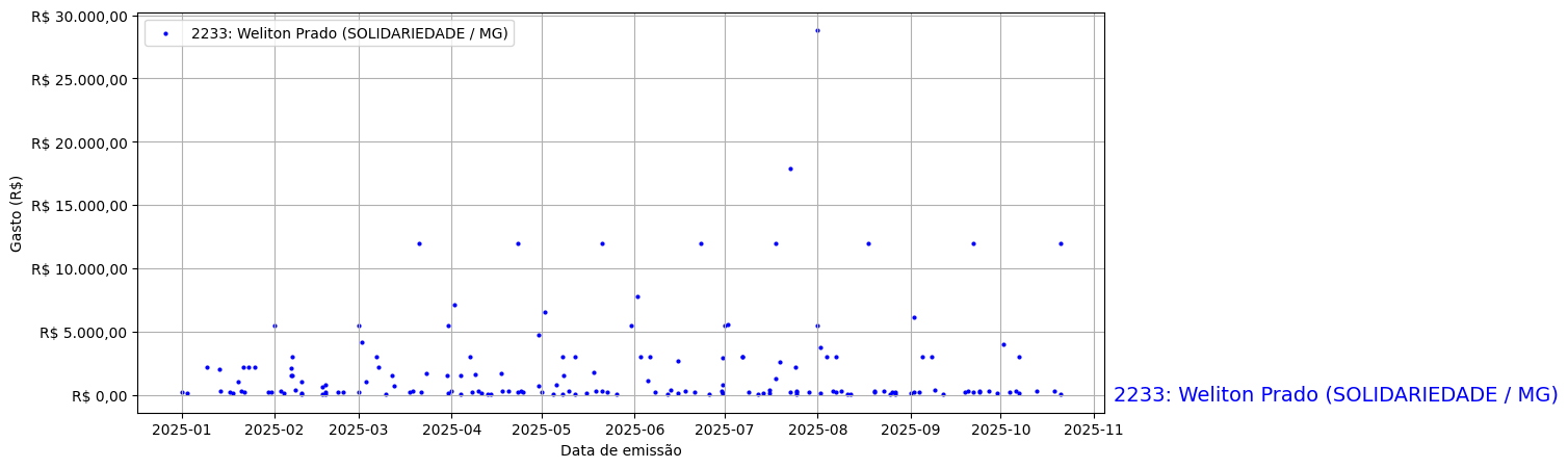 Gráfico com gastos líqüidos diários de Weliton Prado (SOLIDARIEDADE/MG) em 2025.