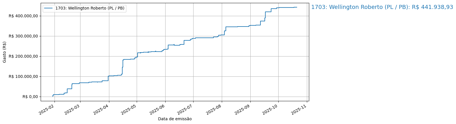 Gráfico com gastos líqüidos cumulativos de Wellington Roberto (PL/PB) em 2025.