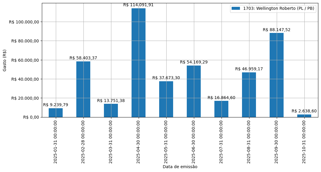 Gráfico com gastos líqüidos diários de Wellington Roberto (PL/PB) em 2025.