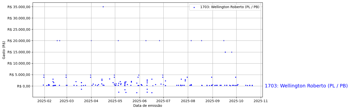 Gráfico com gastos líqüidos diários de Wellington Roberto (PL/PB) em 2025.