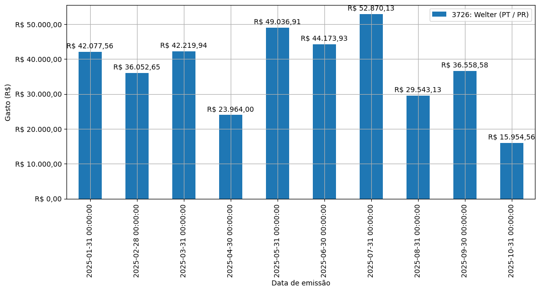 Gráfico com gastos líqüidos diários de Welter (PT/PR) em 2025.