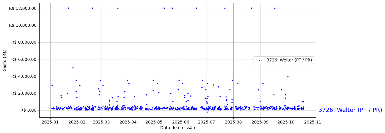Gráfico com gastos líqüidos diários de Welter (PT/PR) em 2025.