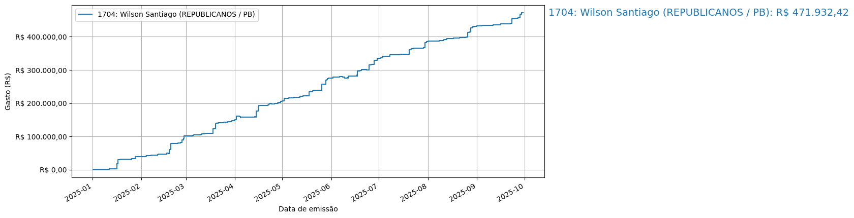 Gráfico com gastos líqüidos cumulativos de Wilson Santiago (REPUBLICANOS/PB) em 2025.