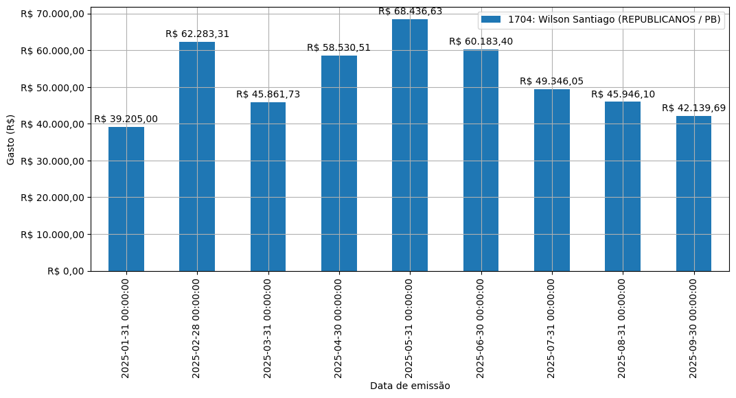 Gráfico com gastos líqüidos diários de Wilson Santiago (REPUBLICANOS/PB) em 2025.