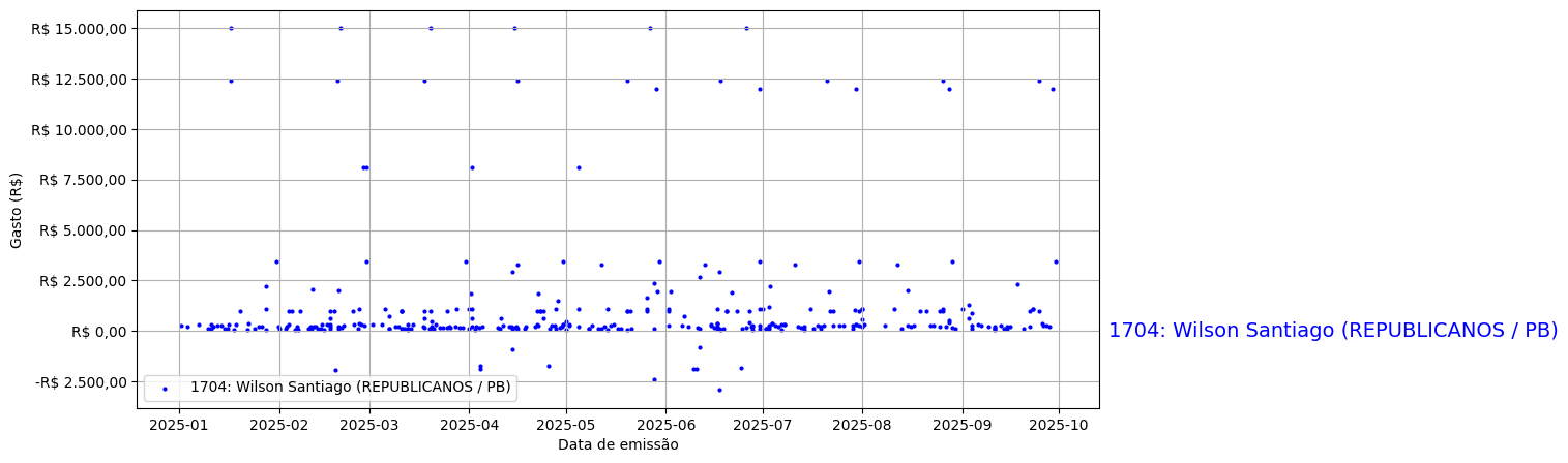 Gráfico com gastos líqüidos diários de Wilson Santiago (REPUBLICANOS/PB) em 2025.