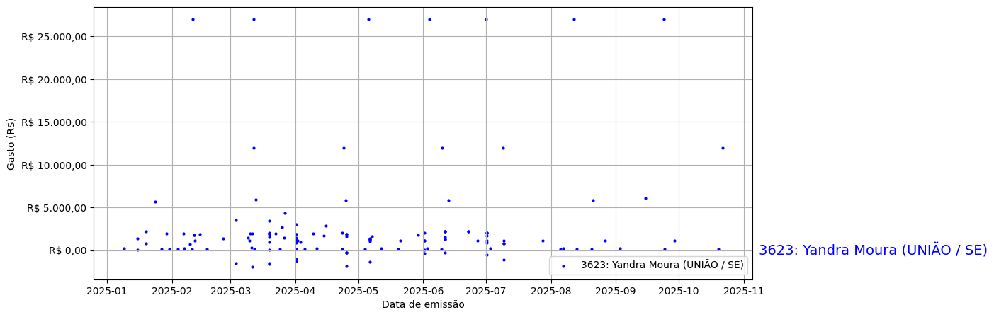 Gráfico com gastos líqüidos diários de Yandra Moura (UNIÃO/SE) em 2025.