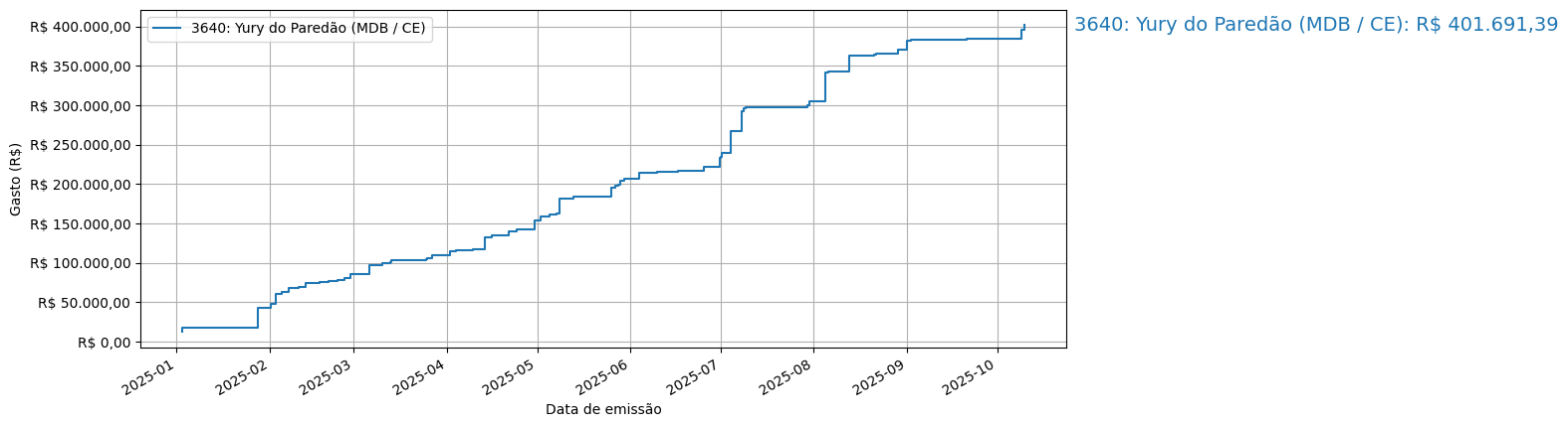 Gráfico com gastos líqüidos cumulativos de Yury do Paredão (MDB/CE) em 2025.