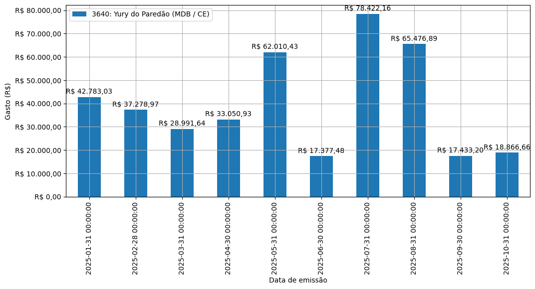 Gráfico com gastos líqüidos diários de Yury do Paredão (MDB/CE) em 2025.