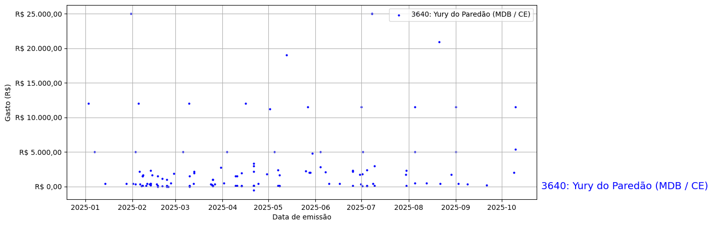 Gráfico com gastos líqüidos diários de Yury do Paredão (MDB/CE) em 2025.