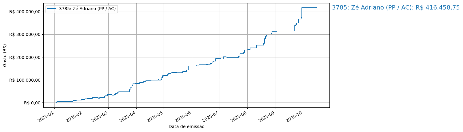 Gráfico com gastos líqüidos cumulativos de Zé Adriano (PP/AC) em 2025.