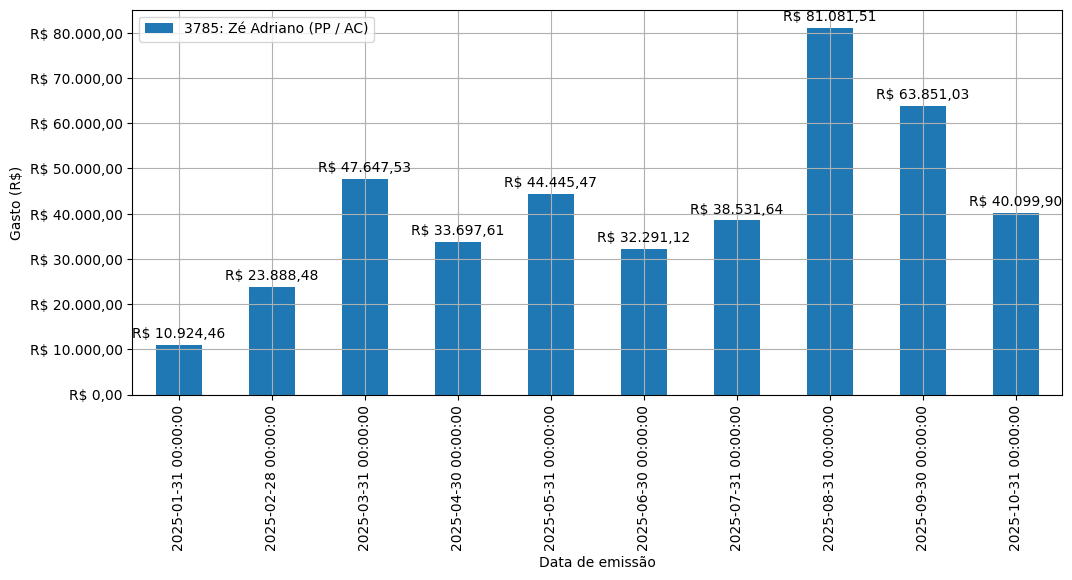 Gráfico com gastos líqüidos diários de Zé Adriano (PP/AC) em 2025.