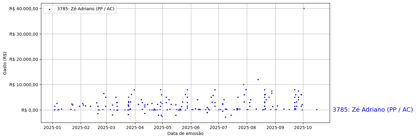 Gráfico com gastos líqüidos diários de Zé Adriano (PP/AC) em 2025.
