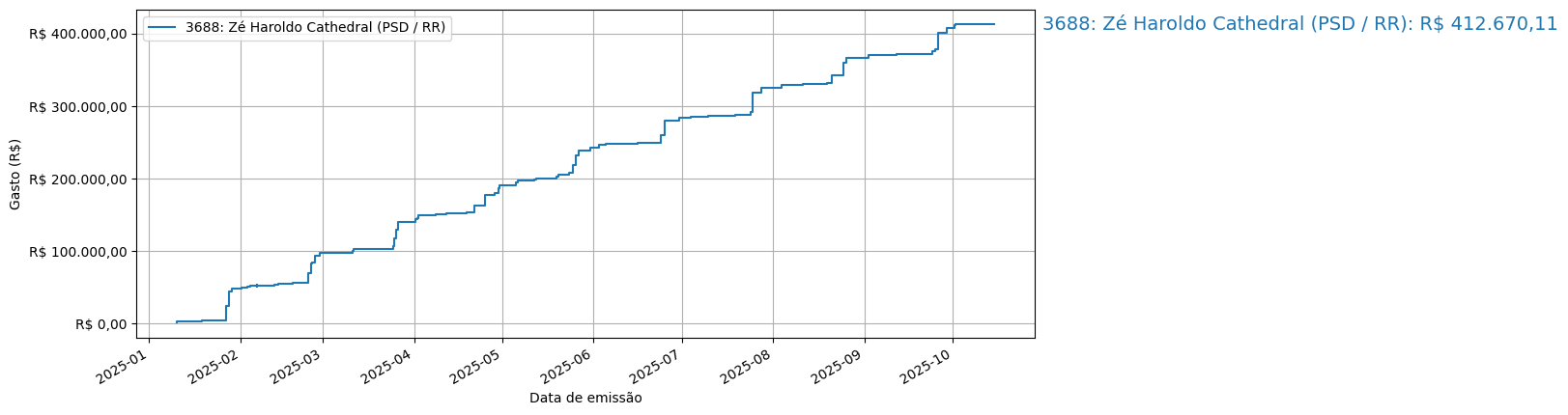 Gráfico com gastos líqüidos cumulativos de Zé Haroldo Cathedral (PSD/RR) em 2025.