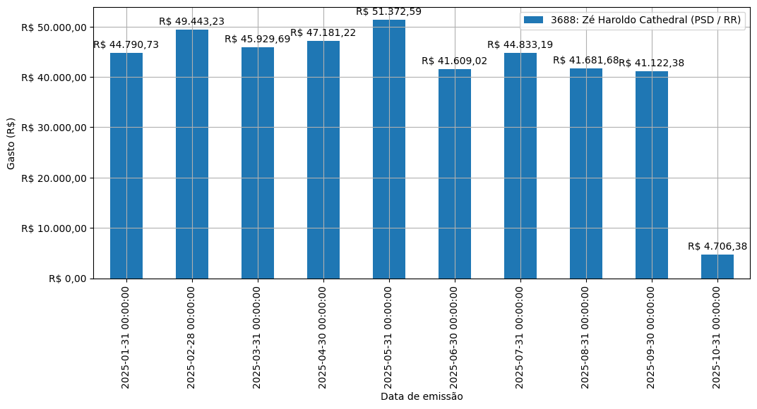 Gráfico com gastos líqüidos diários de Zé Haroldo Cathedral (PSD/RR) em 2025.