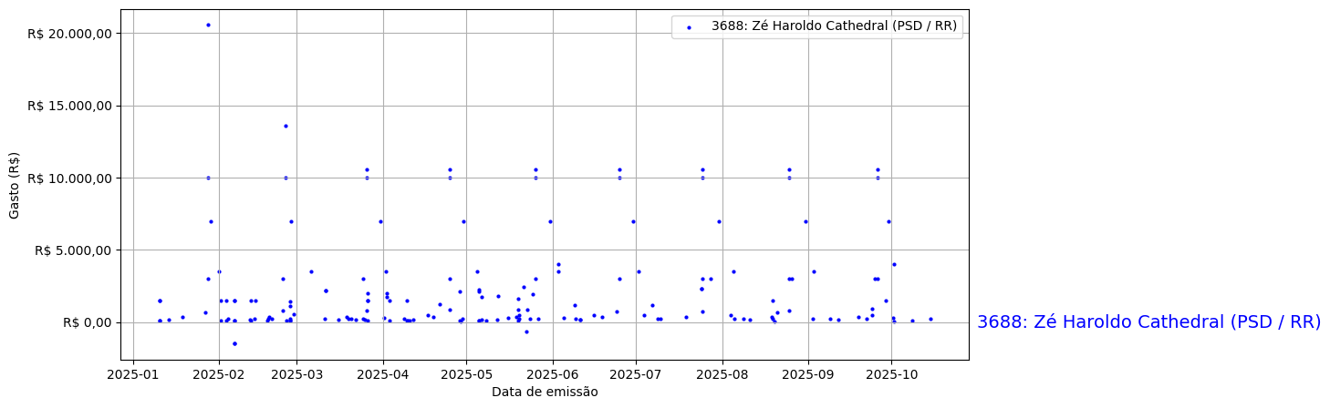 Gráfico com gastos líqüidos diários de Zé Haroldo Cathedral (PSD/RR) em 2025.