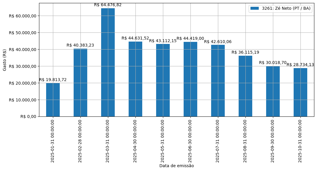 Gráfico com gastos líqüidos diários de Zé Neto (PT/BA) em 2025.