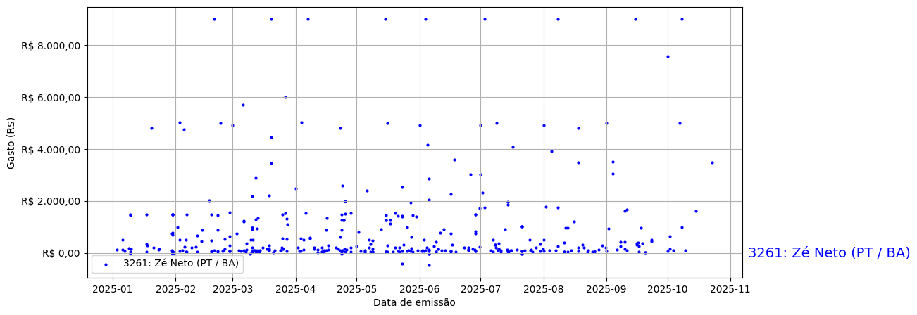 Gráfico com gastos líqüidos diários de Zé Neto (PT/BA) em 2025.