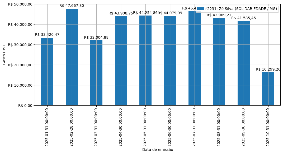 Gráfico com gastos líqüidos diários de Zé Silva (SOLIDARIEDADE/MG) em 2025.