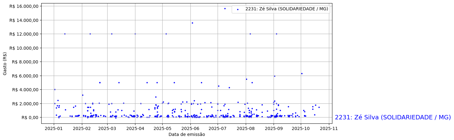 Gráfico com gastos líqüidos diários de Zé Silva (SOLIDARIEDADE/MG) em 2025.