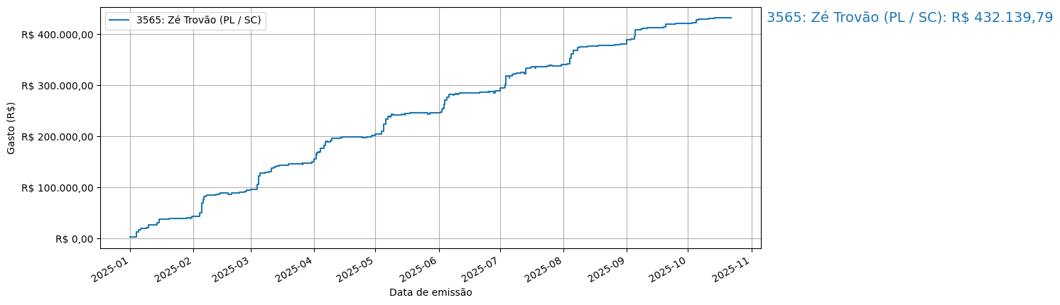 Gráfico com gastos líqüidos cumulativos de Zé Trovão (PL/SC) em 2025.