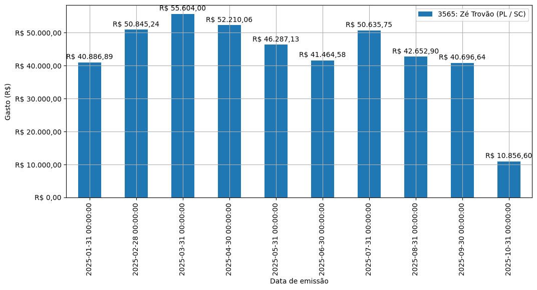 Gráfico com gastos líqüidos diários de Zé Trovão (PL/SC) em 2025.