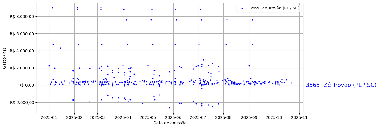 Gráfico com gastos líqüidos diários de Zé Trovão (PL/SC) em 2025.