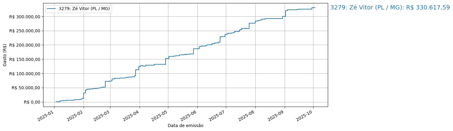 Gráfico com gastos líqüidos cumulativos de Zé Vitor (PL/MG) em 2025.