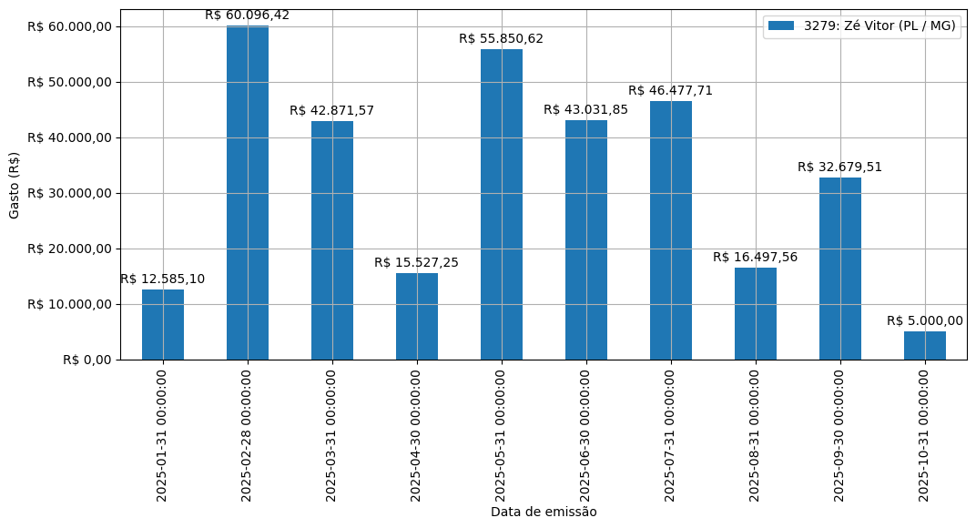 Gráfico com gastos líqüidos diários de Zé Vitor (PL/MG) em 2025.
