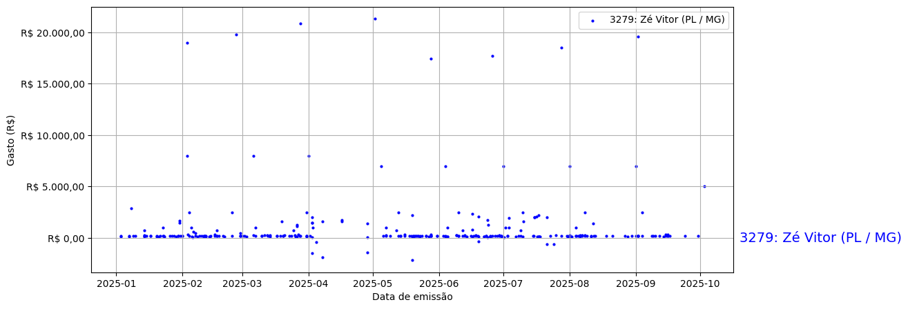 Gráfico com gastos líqüidos diários de Zé Vitor (PL/MG) em 2025.