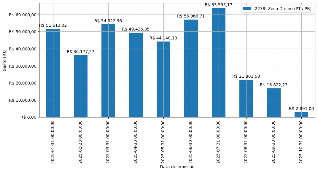 Gráfico com gastos líqüidos diários de Zeca Dirceu (PT/PR) em 2025.