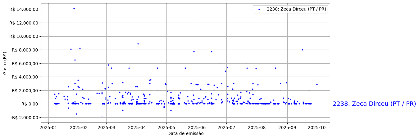 Gráfico com gastos líqüidos diários de Zeca Dirceu (PT/PR) em 2025.