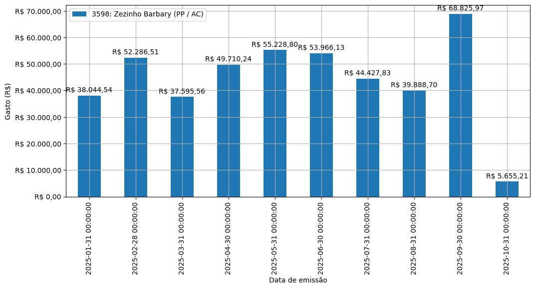 Gráfico com gastos líqüidos diários de Zezinho Barbary (PP/AC) em 2025.