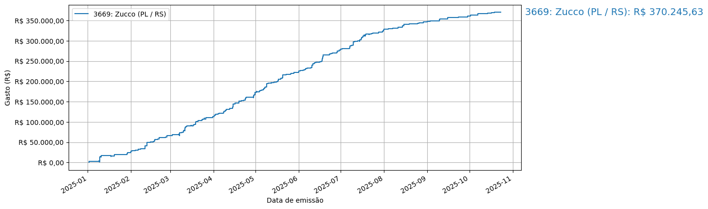 Gráfico com gastos líqüidos cumulativos de Zucco (PL/RS) em 2025.