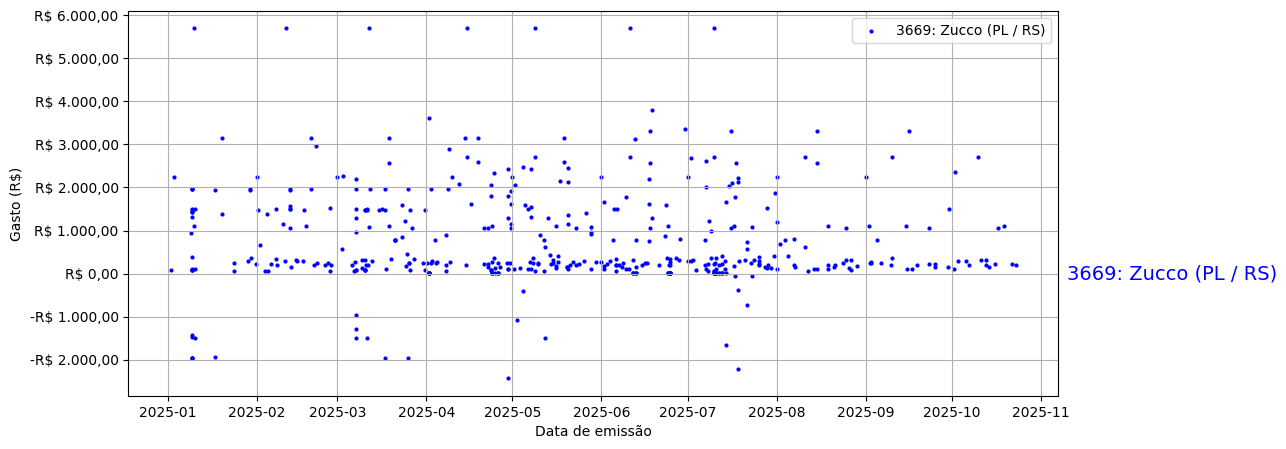 Gráfico com gastos líqüidos diários de Zucco (PL/RS) em 2025.